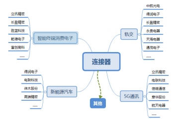 連接器行業(yè)各大細(xì)分市場(chǎng)概況（附報(bào)告目錄）