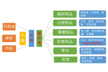 丙烯、聚丙烯（PP）和熔噴布的關(guān)系鏈及聚丙烯產(chǎn)能前十大企業(yè)分