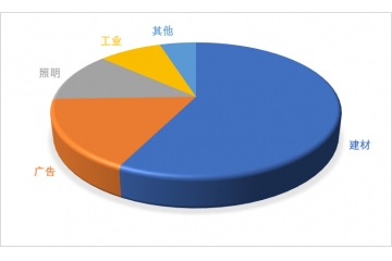 亞克力板行業(yè)需求特點預測、技術發(fā)展趨勢及下游應用結構分析（附