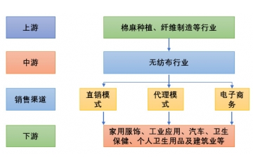 無紡布產業(yè)鏈分析、競爭格局及主要企業(yè)分析（附報告目錄）