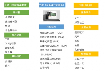 增材制造（3D打?。┬袠I(yè)競爭格局及產(chǎn)業(yè)鏈分析（附報告目錄）