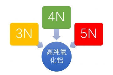高純氧化鋁行業(yè)發(fā)展概況與重點品牌（附報告目錄）