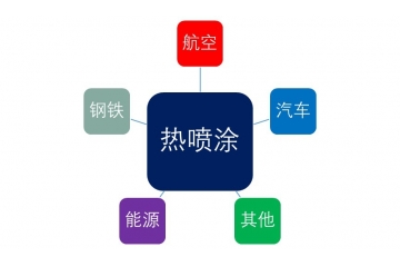 熱噴涂行業(yè)主要應(yīng)用領(lǐng)域及全球領(lǐng)先企業(yè)（附報告目錄）