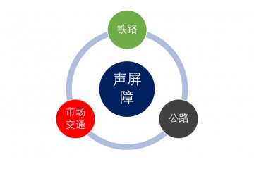 聲屏障行業(yè)發(fā)展分析與行業(yè)內主要品牌（附報告目錄）