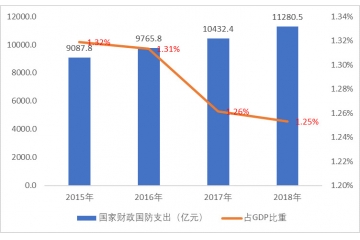 國家國防財政支出增長推動軍工電子信息行業(yè)穩(wěn)定發(fā)展（附報告目錄