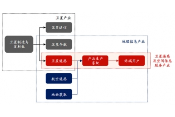 衛(wèi)星遙感及空間信息服務(wù)行業(yè)競合態(tài)勢及重點(diǎn)企業(yè)（附報(bào)告目錄）