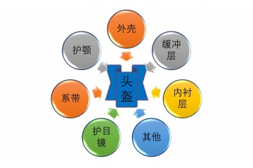 頭盔上游原材料行業(yè)機(jī)會(huì)何在（附報(bào)告目錄）