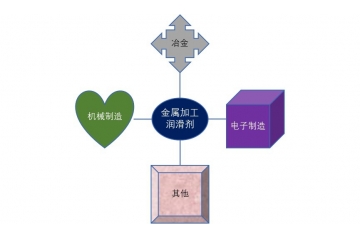 金屬加工潤滑劑行業(yè)發(fā)展概況與全球領(lǐng)先企業(yè)分析（附報(bào)告目錄）