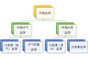 環(huán)境監(jiān)測(cè)市場(chǎng)競(jìng)爭(zhēng)格局與行業(yè)發(fā)展有利驅(qū)動(dòng)因素（附報(bào)告目錄）