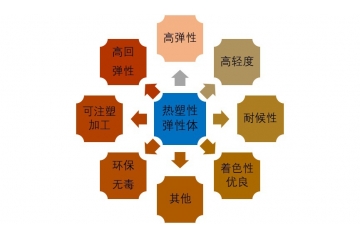 熱塑性彈性體行業(yè)發(fā)展驅(qū)動(dòng)因素分析及進(jìn)入壁壘（附報(bào)告目錄）