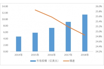 全球康復(fù)機(jī)器人行業(yè)市場(chǎng)規(guī)模及需求集中度分析