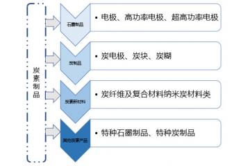 炭電極行業(yè)五大細(xì)分市場(chǎng)分析（附報(bào)告目錄）