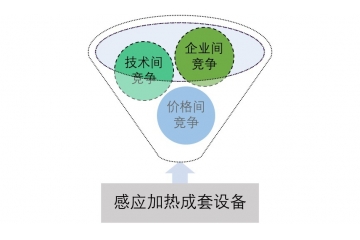 感應加熱成套設備行業(yè)競爭分析及進入壁壘（附報告目錄）