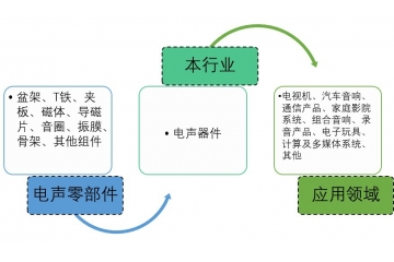 電聲器件行業(yè)產(chǎn)業(yè)鏈價(jià)值及趨勢分析（附報(bào)告目錄）