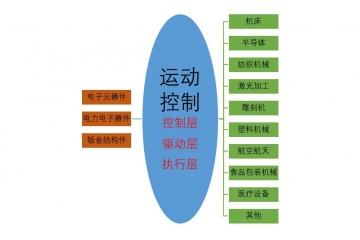 運(yùn)動(dòng)控制市場發(fā)展有利驅(qū)動(dòng)因素及技術(shù)水平特點(diǎn)（附報(bào)告目錄）