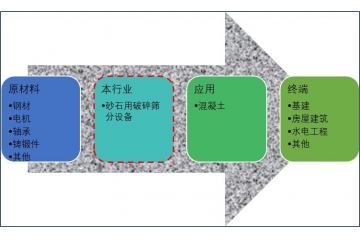 砂石骨料用破碎篩分設(shè)備行業(yè)供需及技術(shù)趨勢（附報(bào)告目錄）