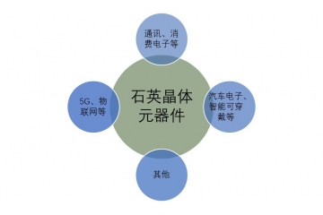 5G、物聯(lián)網(wǎng)等助推石英晶體元器件發(fā)展趨勢（附報告目錄）