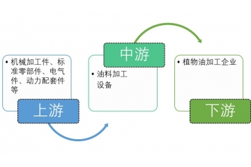 油料加工設(shè)備行業(yè)競爭程度與發(fā)展有利驅(qū)動因素（附報告目錄）