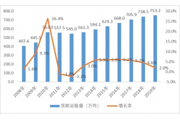 航空物流行業(yè)發(fā)展概況及趨勢(shì)分析