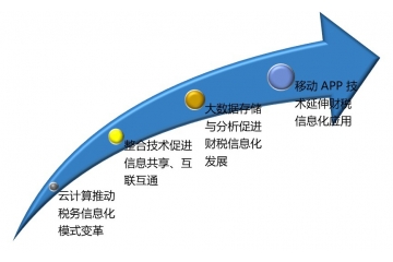 財(cái)稅信息化行業(yè)發(fā)展前景及技術(shù)趨勢(shì)分析（附報(bào)告目錄）