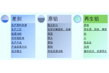 全球及中國再生鋁行業(yè)運行發(fā)展分析（附報告目錄）