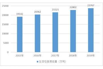 垃圾焚燒發(fā)電行業(yè)重點企業(yè)及前景分析（附報告目錄）