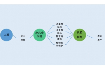 農藥中間體行業(yè)發(fā)展特征及技術水平分析（附報告目錄）