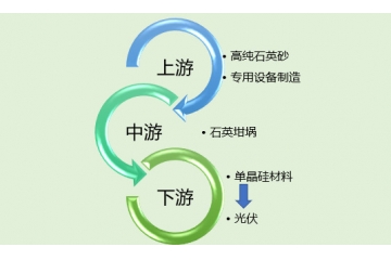 光伏用石英坩堝行業(yè)產(chǎn)業(yè)鏈分析及對其影響（附報告目錄）