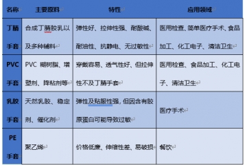 一次性防護手套之丁腈與PVC 手套行業(yè)主要品牌（附報告目錄）