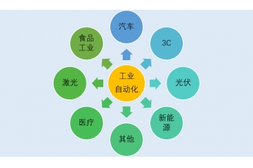 自動化零部件行業(yè)發(fā)展特點及前景驅動因素（附報告目錄）
