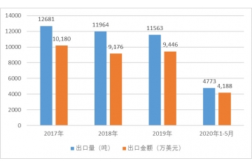 枸杞行業(yè)出口情況及發(fā)展前景分析（附報告目錄）