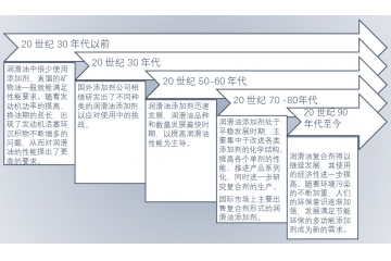 全球潤(rùn)滑油添加劑行業(yè)競(jìng)爭(zhēng)格局與進(jìn)入壁壘