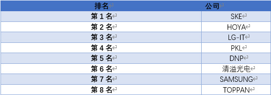 平板顯示大屏化，掩膜版產(chǎn)業(yè)鏈需求前景較好（附報(bào)告目錄）(圖1)