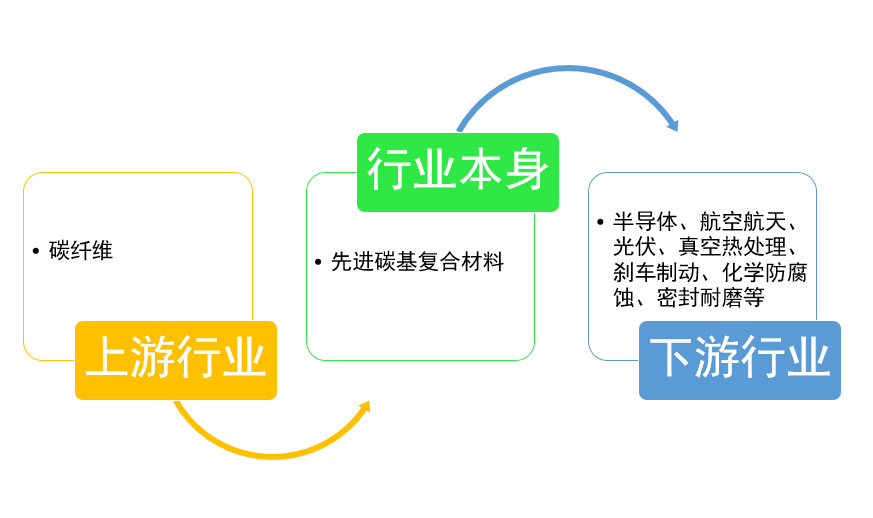 先進(jìn)碳基復(fù)合材料行業(yè)下游需求旺盛，發(fā)展空間較大（附報(bào)告目錄）(圖1)