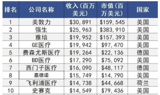 2020-2026年醫(yī)療器械行業(yè)深度調(diào)研及投資前景預(yù)測(cè)報(bào)告(圖2)