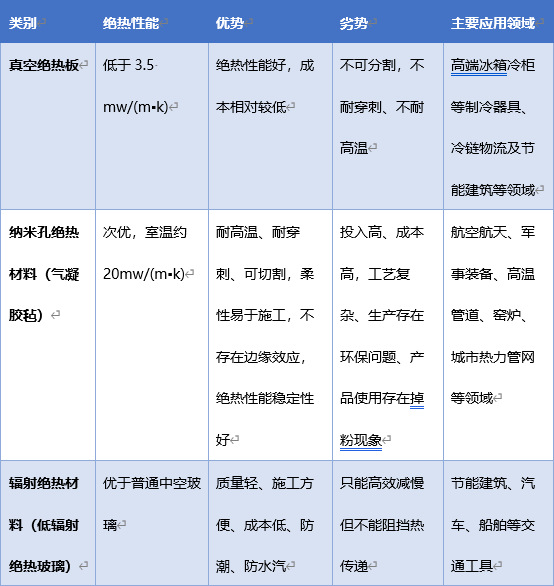 2020-2026年中國絕熱材料行業(yè)細(xì)分市場調(diào)研及投資戰(zhàn)略規(guī)劃報告(圖1)