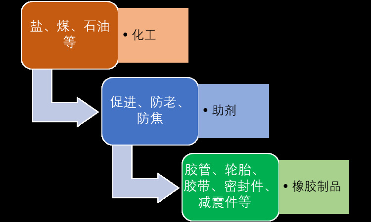 橡膠助劑行業(yè)發(fā)展方向與細分市場領先企業(yè)（附報告目錄）(圖1)
