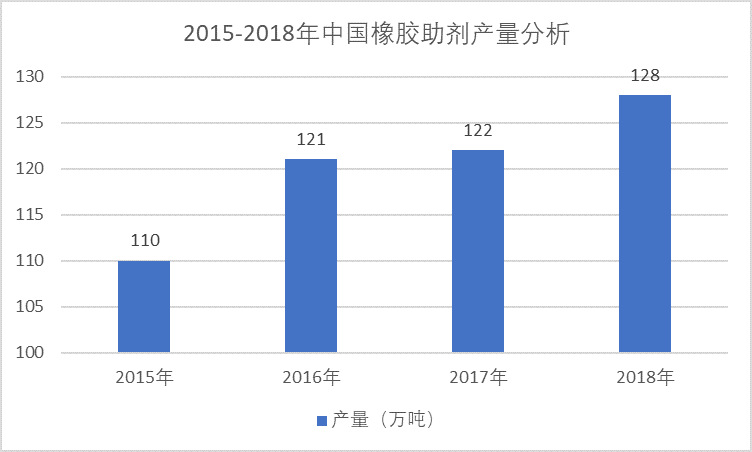 橡膠助劑行業(yè)發(fā)展方向與細分市場領先企業(yè)（附報告目錄）(圖2)