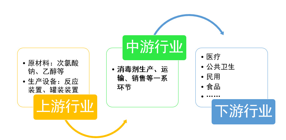 消毒劑行業(yè)市場規(guī)模及行業(yè)競爭格局分析（附報告目錄）(圖1)