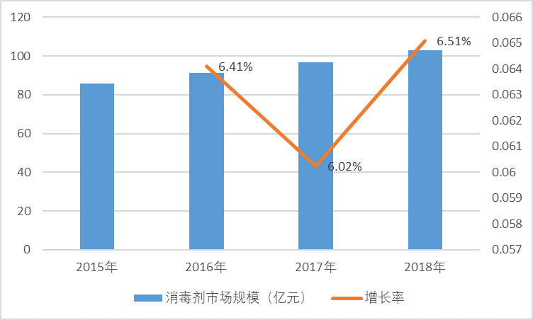 消毒劑行業(yè)市場規(guī)模及行業(yè)競爭格局分析（附報告目錄）(圖2)