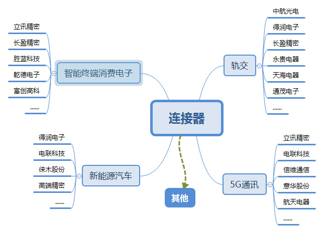 連接器行業(yè)各大細(xì)分市場概況（附報(bào)告目錄）(圖1)
