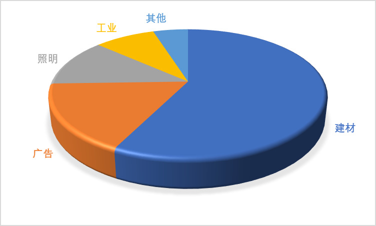 亞克力板行業(yè)需求特點(diǎn)預(yù)測、技術(shù)發(fā)展趨勢及下游應(yīng)用結(jié)構(gòu)分析（附報(bào)告目錄）(圖1)