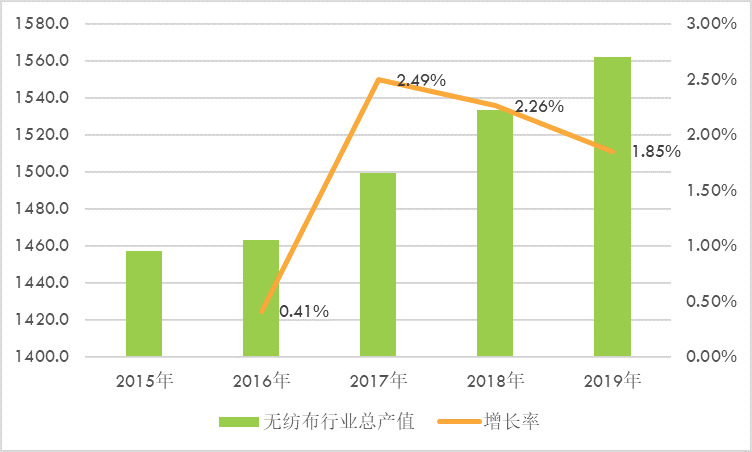無紡布產(chǎn)業(yè)鏈分析、競爭格局及主要企業(yè)分析（附報(bào)告目錄）(圖2)