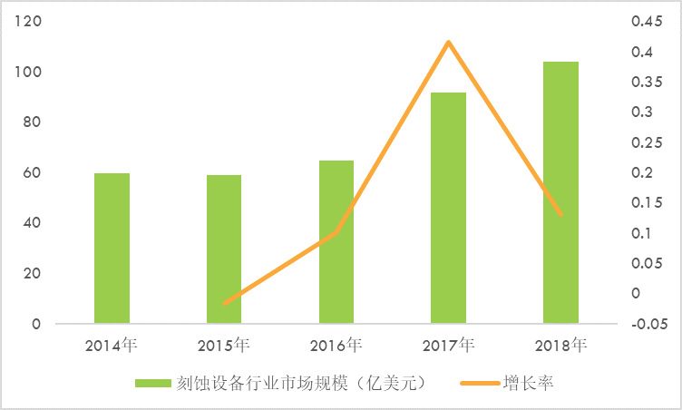 刻蝕設(shè)備行業(yè)細(xì)分市場(chǎng)深度調(diào)研與投資投資可行性分析報(bào)告（2020-2026年）(圖1)