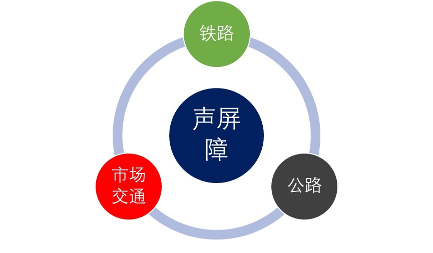 2020-2026年聲屏障行業(yè)投資現(xiàn)狀及前景預(yù)測分析報(bào)告(圖1)