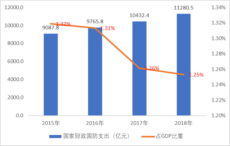 國(guó)家國(guó)防財(cái)政支出增長(zhǎng)推動(dòng)軍工電子信息行業(yè)穩(wěn)定發(fā)展（附報(bào)告目錄）(圖1)