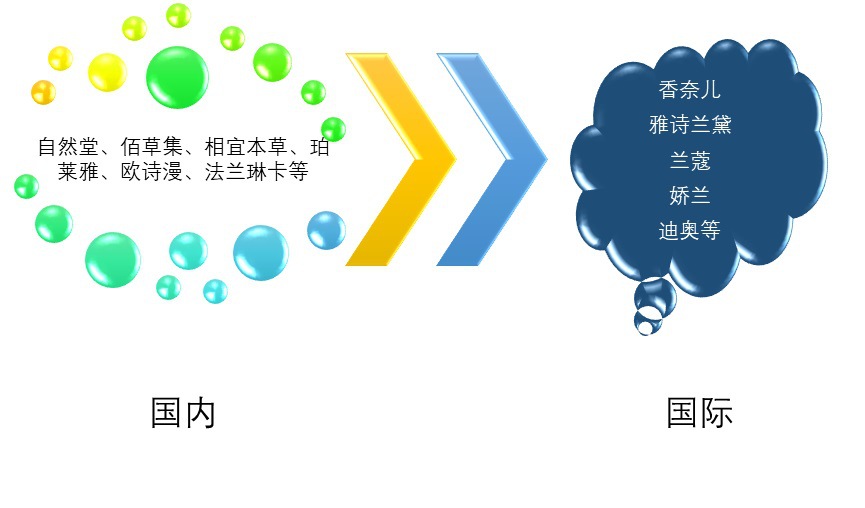 化妝品行業(yè)四大有利因素及六大進入壁壘分析（附報告目錄）(圖1)