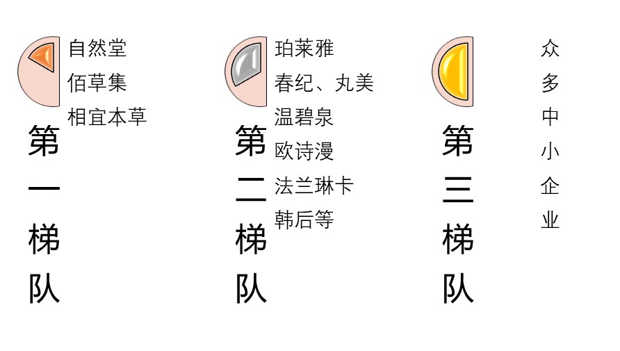 化妝品行業(yè)四大有利因素及六大進入壁壘分析（附報告目錄）(圖2)