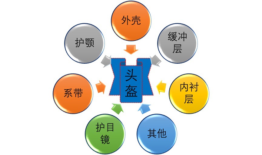 頭盔上游原材料行業(yè)機會何在（附報告目錄）(圖1)