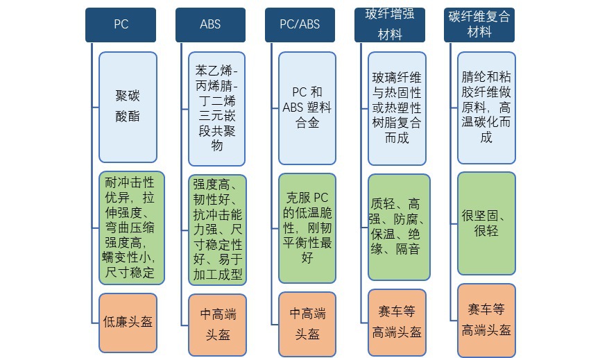 頭盔上游原材料行業(yè)機會何在（附報告目錄）(圖2)